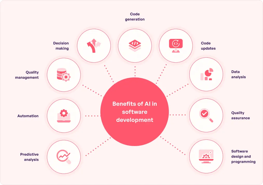 How AI is Transforming Software Development in 2025